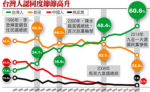 《政大選研民調》60.6％自認是台灣人 創新高